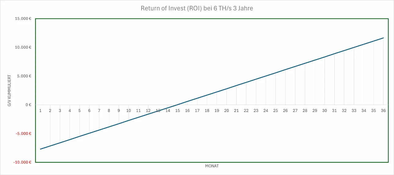 Return of Invest (ROI) Return of Invest (ROI)